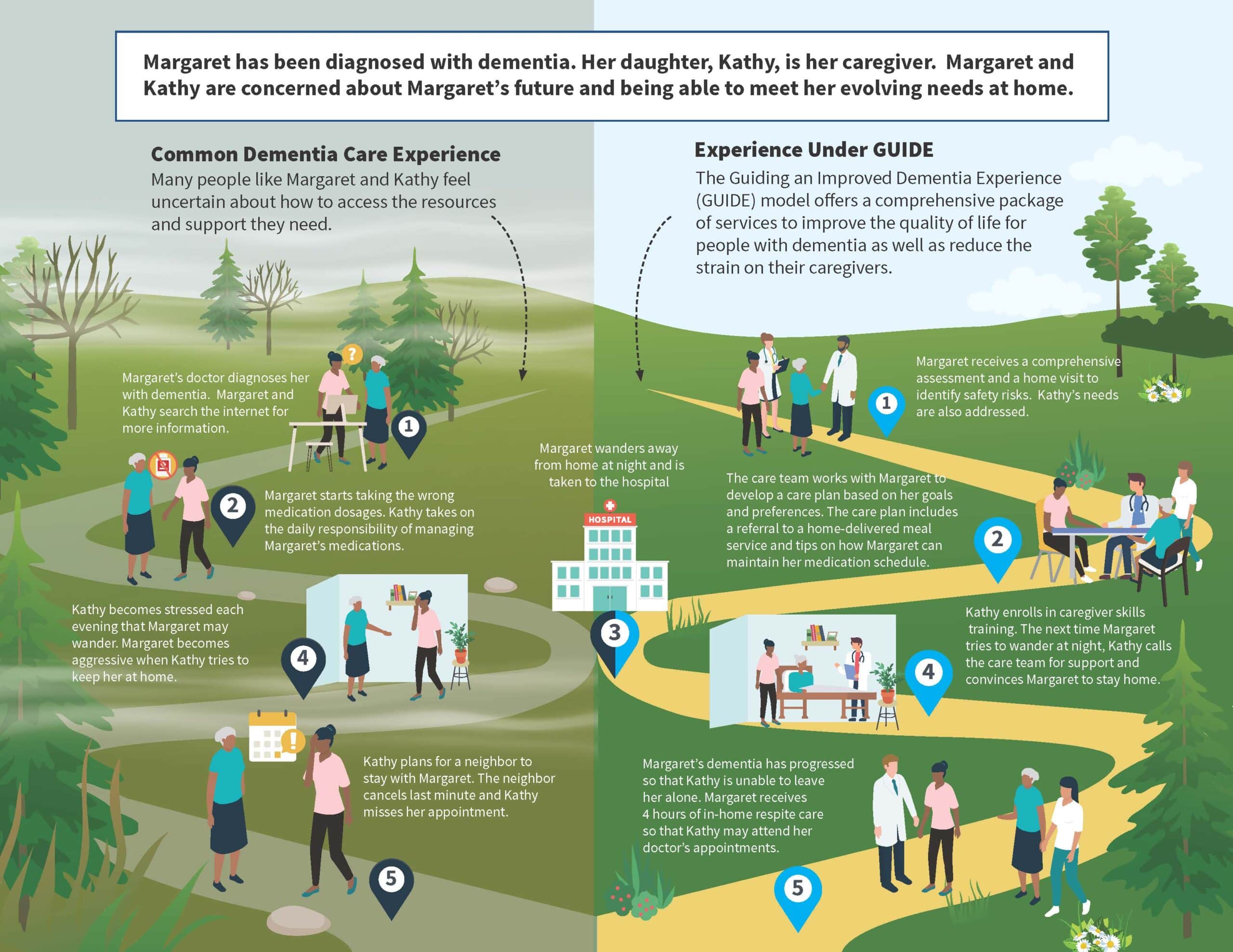 Dementia Care Pathways Infographic